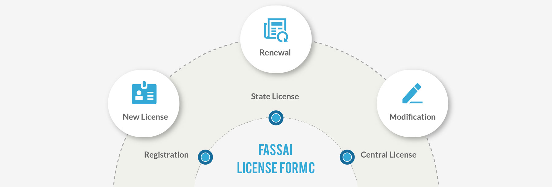 FSSAI License Form C - New License, Renewal & Modifications FSSAI License Form C - New License, Renewal & Modifications